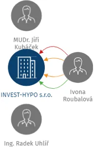 INVEST-HYPO s.r.o., IČO: 26072751: vizualizace vztahů osob a společností