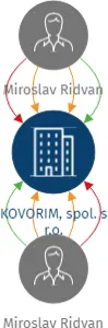 KOVORIM, spol. s r.o., IČO: 26073731: vizualizace vztahů osob a společností