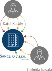 ŠANCE K+L s.r.o., IČO: 26073790: vizualizace vztahů osob a společností