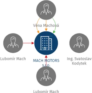 MACH MOTORS s.r.o., IČO: 26074729: vizualizace vztahů osob a společností