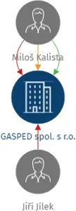 GASPED spol. s r.o., IČO: 26076055: vizualizace vztahů osob a společností