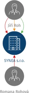 SYNEA s.r.o., IČO: 26076454: vizualizace vztahů osob a společností