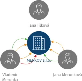 MERKOV s.r.o., IČO: 26078422: vizualizace vztahů osob a společností