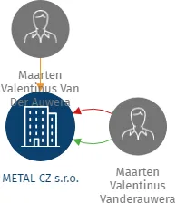 METAL CZ s.r.o., IČO: 26079917: vizualizace vztahů osob a společností
