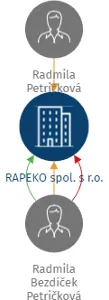 RAPEKO spol. s r.o., IČO: 26080001: vizualizace vztahů osob a společností