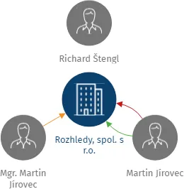 Rozhledy, spol. s r.o., IČO: 26080800: vizualizace vztahů osob a společností