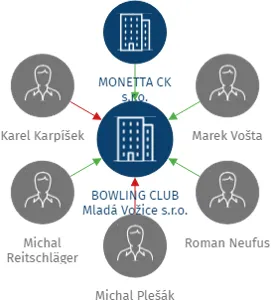 BOWLING CLUB Mladá Vožice s.r.o., IČO: 26081580: vizualizace vztahů osob a společností
