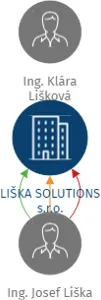 LIŠKA SOLUTIONS s.r.o., IČO: 26082900: vizualizace vztahů osob a společností