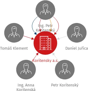 Koritensky a.s., IČO: 26082934: vizualizace vztahů osob a společností