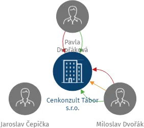 Cenkonzult Tábor s.r.o., IČO: 26084341: vizualizace vztahů osob a společností