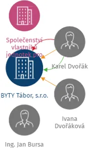 BYTY Tábor, s.r.o., IČO: 26084716: vizualizace vztahů osob a společností