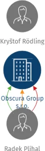 Obscura Group s.r.o., IČO: 26085747: vizualizace vztahů osob a společností