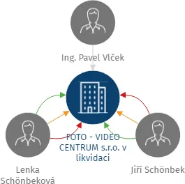 FOTO - VIDEO CENTRUM s.r.o. v likvidaci, IČO: 26086051: vizualizace vztahů osob a společností