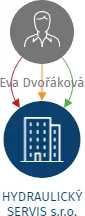 HYDRAULICKÝ SERVIS s.r.o., IČO: 26087308: vizualizace vztahů osob a společností
