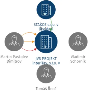 JVS PROJEKT interiéry, s.r.o. v likvidaci, IČO: 26088304: vizualizace vztahů osob a společností