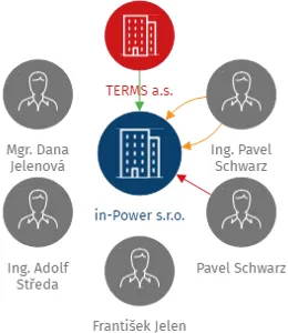 in-Power s.r.o., IČO: 26089599: vizualizace vztahů osob a společností
