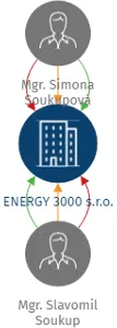Vizualizace vztahů osob a společností - ENERGY 3000 s.r.o.