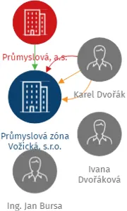 Průmyslová zóna Vožická, s.r.o., IČO: 26092417: vizualizace vztahů osob a společností