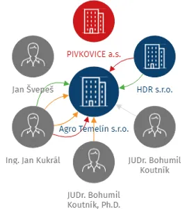 Agro Temelín s.r.o., IČO: 26092921: vizualizace vztahů osob a společností