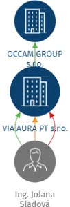 VIA AURA PT s.r.o., IČO: 26094223: vizualizace vztahů osob a společností