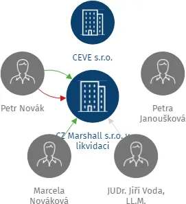 Vizualizace vztahů osob a společností - CZ Marshall s.r.o. v likvidaci