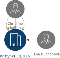 Kristýnka CH, s.r.o., IČO: 26098318: vizualizace vztahů osob a společností