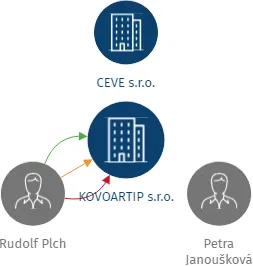KOVOARTIP s.r.o., IČO: 26098776: vizualizace vztahů osob a společností