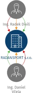 RADANSPORT s.r.o., IČO: 26098806: vizualizace vztahů osob a společností