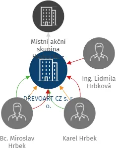 DŘEVOART CZ s. r. o., IČO: 26098814: vizualizace vztahů osob a společností