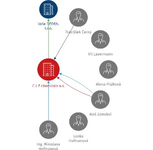 C L F chemicals a.s., IČO: 26005654: vizualizace vztahů osob a společností