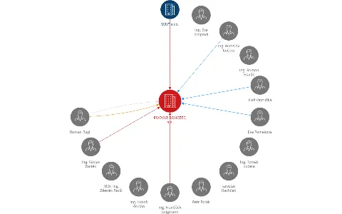 Vizualizace vztahů osob a společností - PIVOVAR ROHOZEC, a.s.
