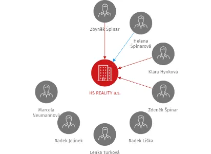 HS REALITY a.s., IČO: 26013231: vizualizace vztahů osob a společností