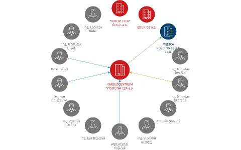 KARDIOCENTRUM VYSOČINA CZA a.s., IČO: 26016877: vizualizace vztahů osob a společností