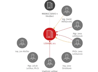 LESIKAR, a.s., IČO: 26018748: vizualizace vztahů osob a společností