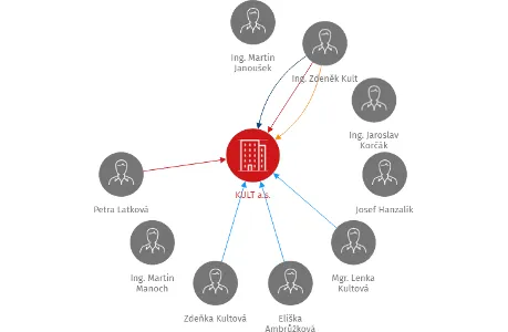 KULT a.s., IČO: 26019418: vizualizace vztahů osob a společností