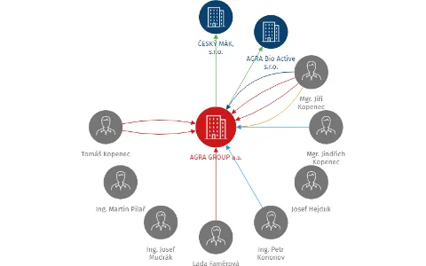 AGRA GROUP a.s., IČO: 26020343: vizualizace vztahů osob a společností