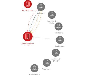 AKCENTA Service, a.s., IČO: 26020378: vizualizace vztahů osob a společností