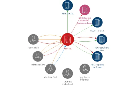 HECI a.s., IČO: 26025001: vizualizace vztahů osob a společností