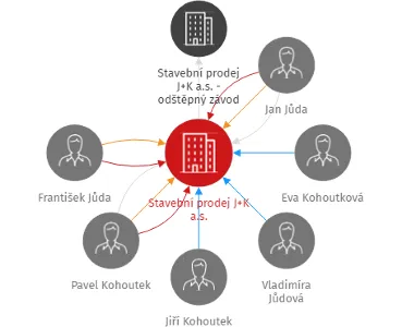 Stavební prodej J+K a.s., IČO: 26026104: vizualizace vztahů osob a společností
