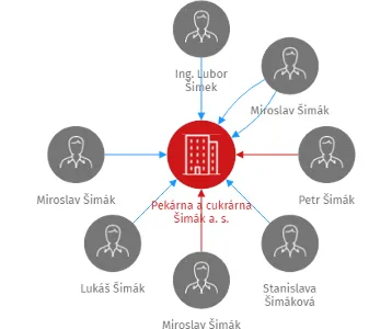 Pekárna a cukrárna Šimák a. s., IČO: 26027453: vizualizace vztahů osob a společností