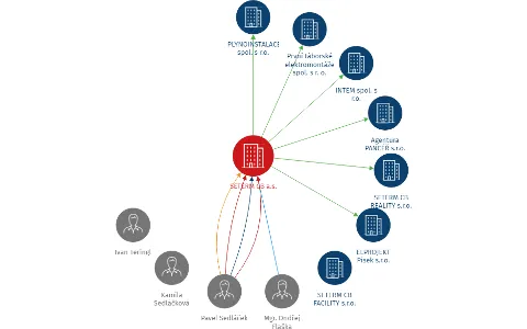 SETERM CB a.s., IČO: 26031949: vizualizace vztahů osob a společností