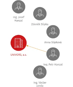 UNIVORS, a.s., IČO: 26044706: vizualizace vztahů osob a společností