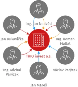 TRIO invest a.s., IČO: 26044978: vizualizace vztahů osob a společností