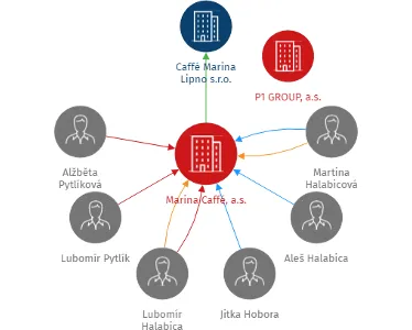 Marina Caffé, a.s., IČO: 26060973: vizualizace vztahů osob a společností