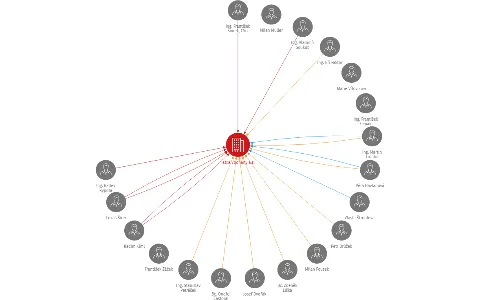 Jatka Vodňany a.s., IČO: 26070006: vizualizace vztahů osob a společností
