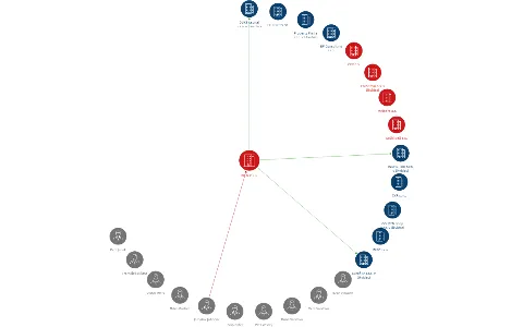 BP & C a.s., IČO: 26078902: vizualizace vztahů osob a společností
