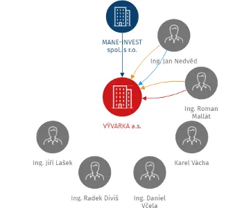 VÝVARKA a.s., IČO: 26080745: vizualizace vztahů osob a společností