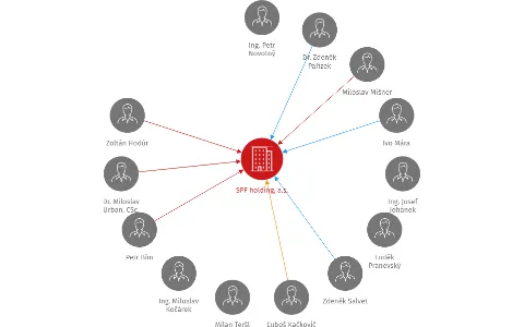 SPF holding, a.s., IČO: 26081512: vizualizace vztahů osob a společností