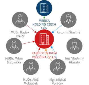 KARDIOCENTRUM VYSOČINA CZ a.s., IČO: 26088266: vizualizace vztahů osob a společností