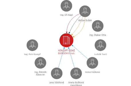 KONCEPT ČESKÉ BUDĚJOVICE a.s., IČO: 26089793: vizualizace vztahů osob a společností